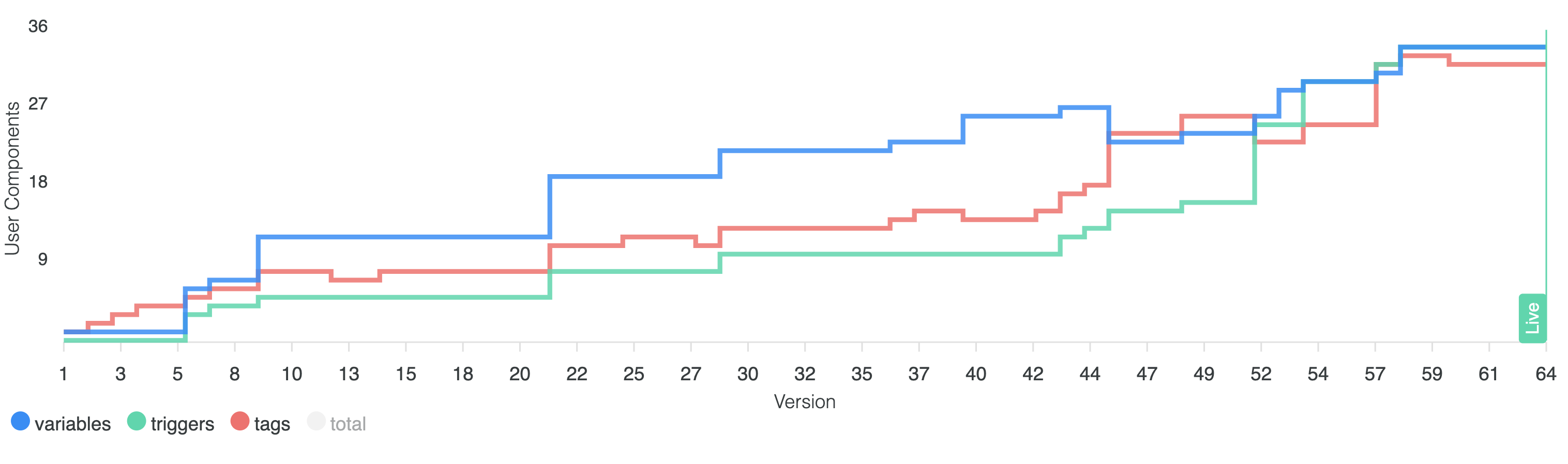 GTM container evolution graph