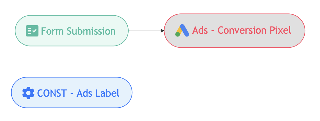 See all unused or paused components at a glance